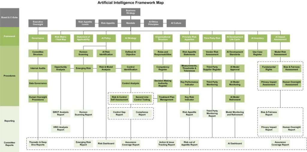 AI Governance